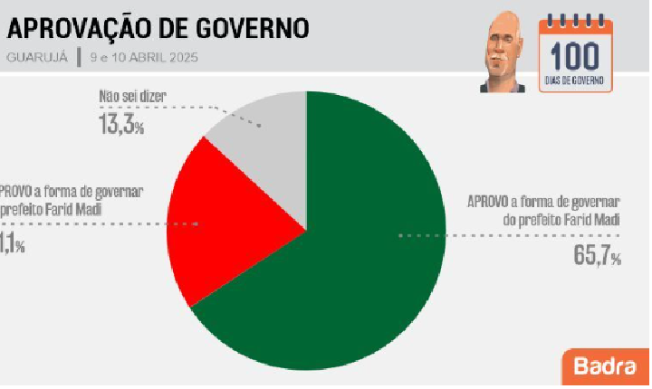A voz do povo: 65,7% dos guarujáenses aprovam a administração de Farid Madi
